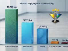 Odgovor Tužilaštva na zloupotrebu droga: Predloženo oduzimanje oko 21 kilogram opojnih supstanci