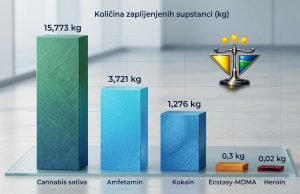 Odgovor Tužilaštva na zloupotrebu droga: Predloženo oduzimanje oko 21 kilogram opojnih supstanci
