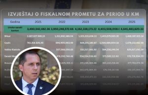 Elvedin Sedić: Krajina u budžete FBiH uplaćuje milijarde, koliko joj se vraća?