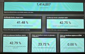 Na izbore izašlo 41,48 posto birača: Izlaznost skoro 10 posto manja nego prije četiri godine