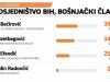 Denis Bećirović vodi u utrci za člana Predsjedništva BiH iz reda bošnjačkog naroda