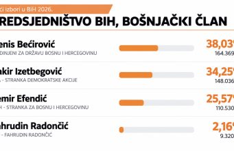 Denis Bećirović vodi u utrci za člana Predsjedništva BiH iz reda bošnjačkog naroda
