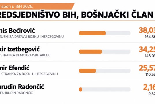 Denis Bećirović vodi u utrci za člana Predsjedništva BiH iz reda bošnjačkog naroda
