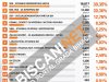 Obrađeno 87,15 posto biračkih mjesta u USK: SDA prva sa 30,35 posto, slijede NES i SDP