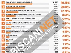 Obrađeno 87,15 posto biračkih mjesta u USK: SDA prva sa 30,35 posto, slijede NES i SDP