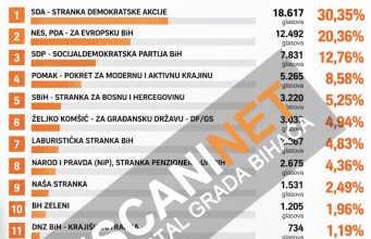 Obrađeno 87,15 posto biračkih mjesta u USK: SDA prva sa 30,35 posto, slijede NES i SDP