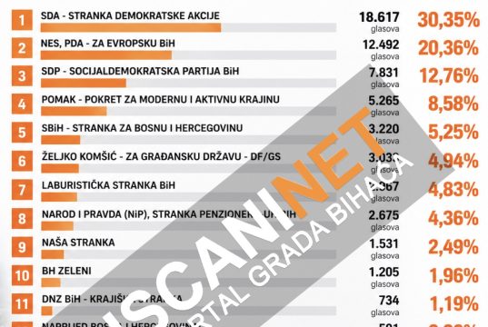 Obrađeno 87,15 posto biračkih mjesta u USK: SDA prva sa 30,35 posto, slijede NES i SDP