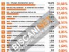 ZA PARLAMENT FBiH: SDA prva sa 31,66 posto, slijede NES-PDA-Naprijed i SDP