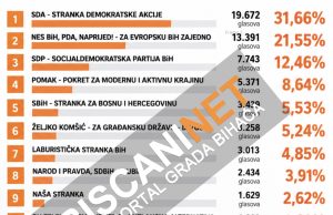 ZA PARLAMENT FBiH: SDA prva sa 31,66 posto, slijede NES-PDA-Naprijed i SDP