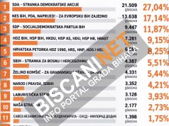 ZA DRŽAVNI PARLAMENT / Izborna jedinica koja obuhvata USK i Kanton 10: SDA prva sa 27,04 posto, slijede NES-PDA-Naprijed i SDP