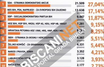 ZA DRŽAVNI PARLAMENT / Izborna jedinica koja obuhvata USK i Kanton 10: SDA prva sa 27,04 posto, slijede NES-PDA-Naprijed i SDP