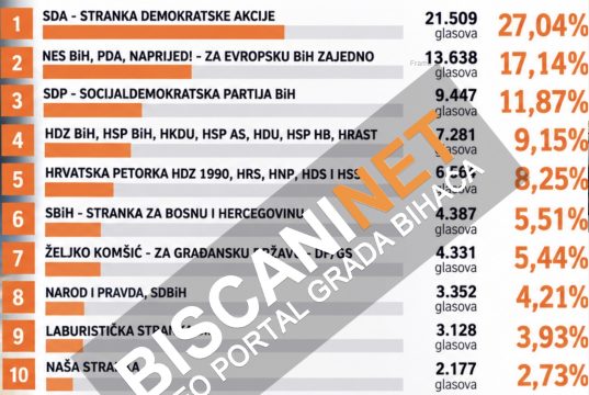 ZA DRŽAVNI PARLAMENT / Izborna jedinica koja obuhvata USK i Kanton 10: SDA prva sa 27,04 posto, slijede NES-PDA-Naprijed i SDP