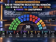 Kad bi trenutni rezultati bili konačni: SDA bi imala 10, NES-PDA šest, SDP četiri, a PoMAK tri zastupnika