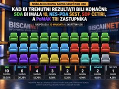 Kad bi trenutni rezultati bili konačni: SDA bi imala 10, NES-PDA šest, SDP četiri, a PoMAK tri zastupnika