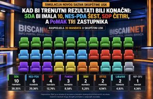 Kad bi trenutni rezultati bili konačni: SDA bi imala 10, NES-PDA šest, SDP četiri, a PoMAK tri zastupnika