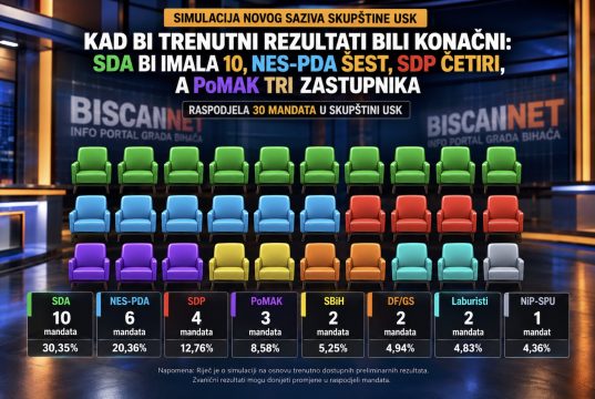 Kad bi trenutni rezultati bili konačni: SDA bi imala 10, NES-PDA šest, SDP četiri, a PoMAK tri zastupnika